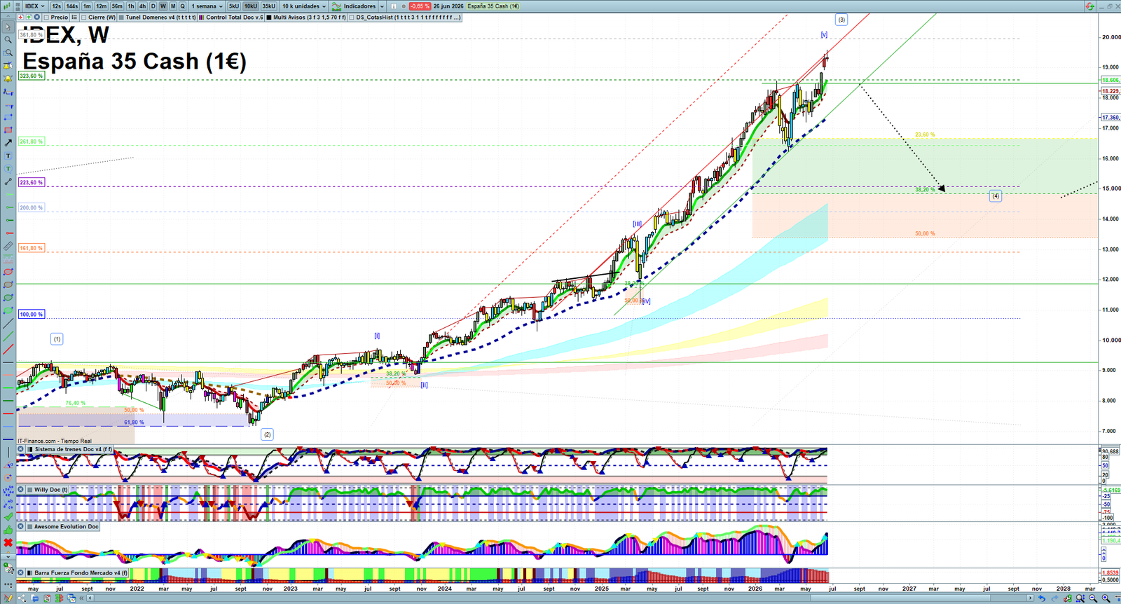IBEX weekly technical analysis chart reviewing price action, trend context and market structure